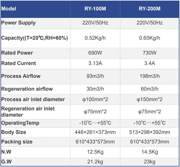 Picture of the /dehumidifier/table/ry100m.PNG