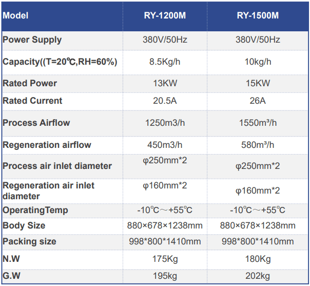 Picture of the /dehumidifier/table/ry1200m.PNG