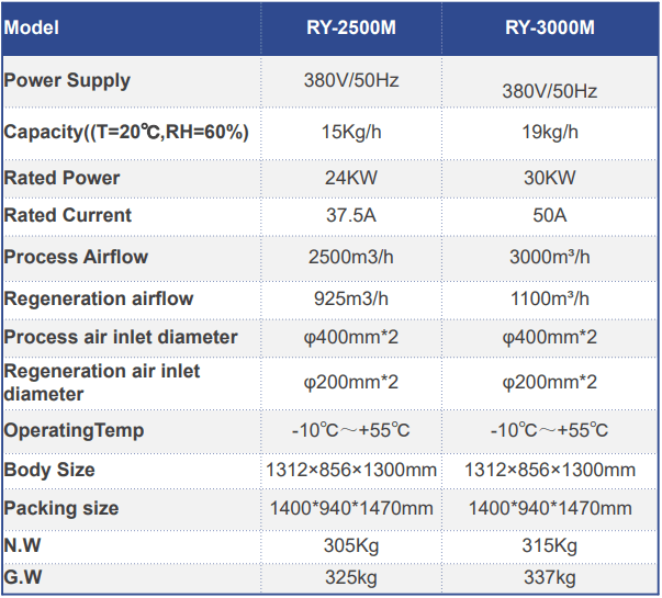 Picture of the /dehumidifier/table/ry2500m.PNG