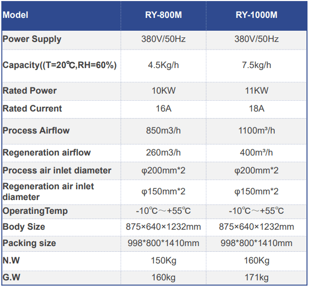 Picture of the /dehumidifier/table/ry800m.PNG