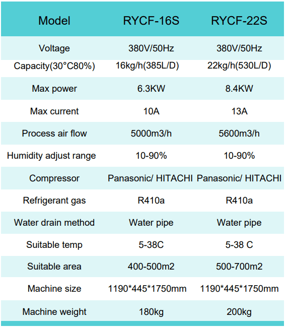 Picture of the /dehumidifier/table/rycf16s.PNG