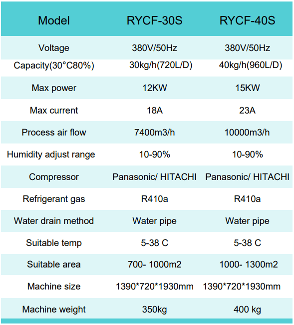 Picture of the /dehumidifier/table/rycf30s.PNG