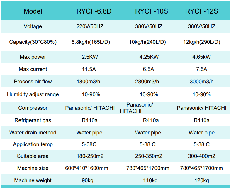 Picture of the /dehumidifier/table/rycf68d.PNG