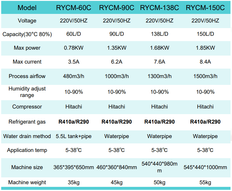 Picture of the /dehumidifier/table/rycm60c.PNG